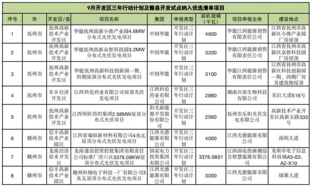 ?江西公布9月份分布式光伏優(yōu)選項目名單，總188.65MW