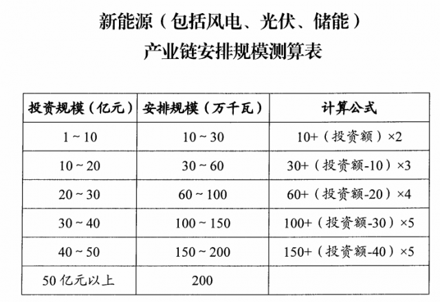 山西：擬安排4GW風(fēng)光指標(biāo)，支持新能源產(chǎn)業(yè)鏈項目投資和煤電靈活性改造