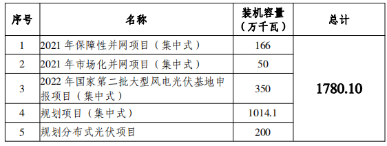總規(guī)模17.8GW！唐山市公布光伏發(fā)電規(guī)劃項(xiàng)目裝機(jī)匯總