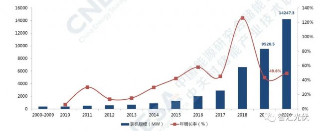 高價(jià)組件、產(chǎn)業(yè)配套、配儲(chǔ)能，光伏行業(yè)新三座大山！