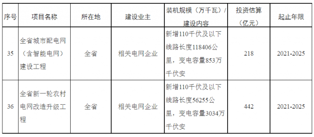 湖南：660億加強(qiáng)配電網(wǎng)，推動(dòng)“戶用光伏+儲(chǔ)能”發(fā)展