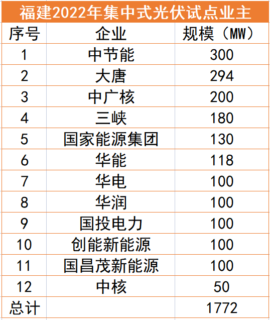 福建1.77GW光伏試點(diǎn)名單：中節(jié)能、大唐、中廣核領(lǐng)銜，全部為涉水項(xiàng)目