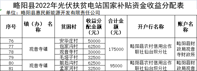 河南：光伏扶貧電站獎補(bǔ)對象最高獎勵(lì)或補(bǔ)助1000元/年