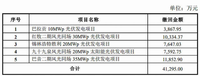 某上市公司光伏電站被繳回補貼4.13億！