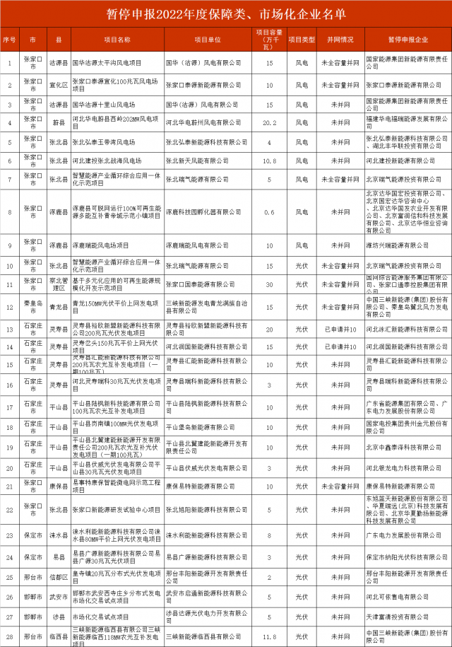 河北暫停2.8GW風(fēng)光項(xiàng)目申報(bào)！涉及國電投、三峽、國家能源集團(tuán)等
