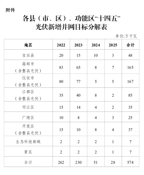 “十四五”目標(biāo)5.74GW+！江蘇揚州市關(guān)于加快推進全市光伏發(fā)電開發(fā)利用的實施意見（試行）