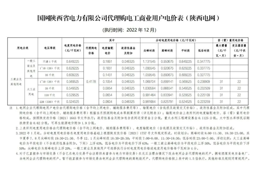2022年12月全國(guó)電網(wǎng)代理購(gòu)電價(jià)格發(fā)布，最大峰谷電價(jià)差1.28元/kWh！