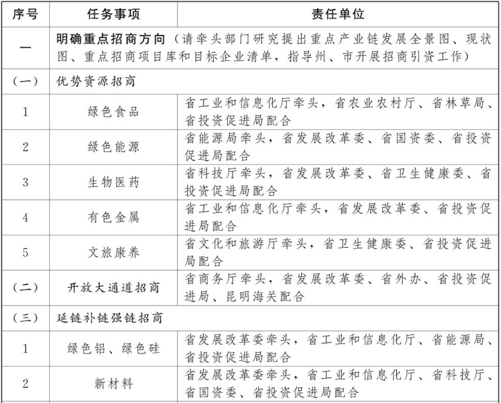云南加強(qiáng)光伏制造業(yè)、新型儲(chǔ)能等重點(diǎn)產(chǎn)業(yè)招商引資