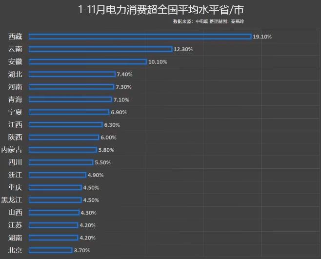 前11月電力消費增速出爐，你的家鄉(xiāng)排第幾?