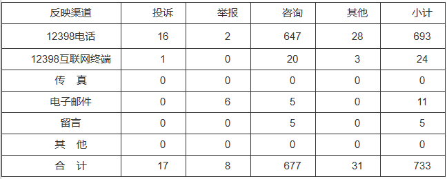 新能源和可再生能源行業(yè)類(lèi)65件，占8.87%！2022年11月12398能源監(jiān)管熱線投訴舉報(bào)處理情況通報(bào)