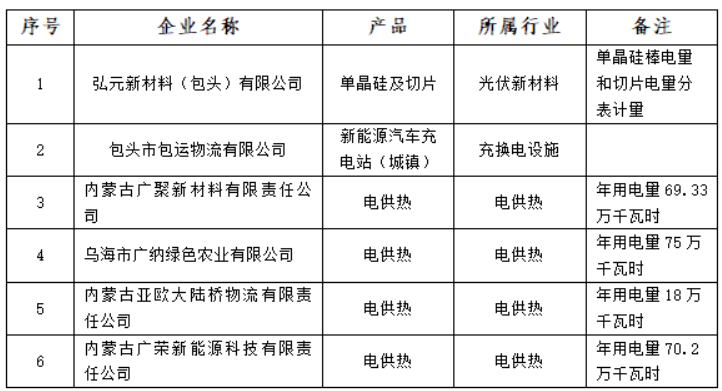 含光伏企業(yè)！內蒙古公示戰(zhàn)略性新興產業(yè)電力交易企業(yè)名單