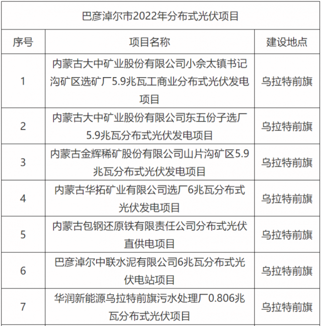 華能、國家能源集團(tuán)、華潤(rùn)等上榜！內(nèi)蒙古巴彥淖爾183MW分散式風(fēng)光項(xiàng)目競(jìng)配結(jié)果公示