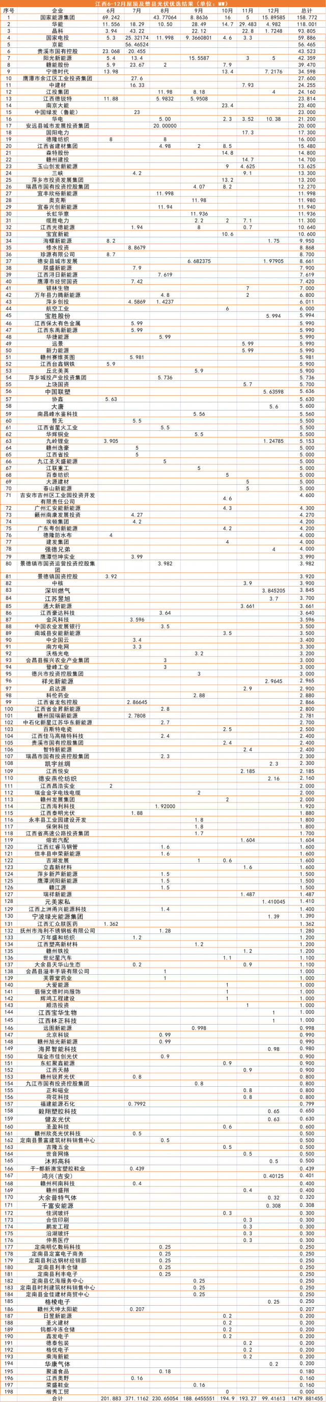 江西1.5GW（7批）分布式光伏優(yōu)選：國能投、華能、晶科領銜