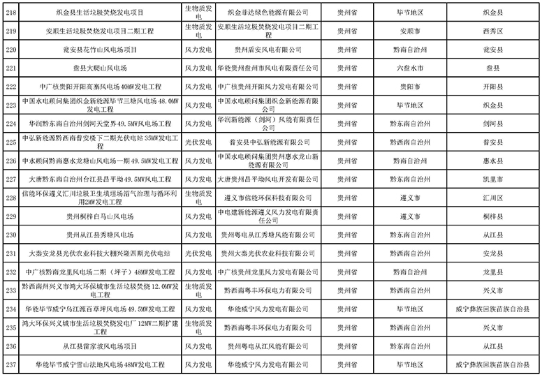 7335個(gè)！國(guó)家電網(wǎng)與南方電網(wǎng)分別公布可再生能源發(fā)電補(bǔ)貼合規(guī)項(xiàng)目清單（第一批）