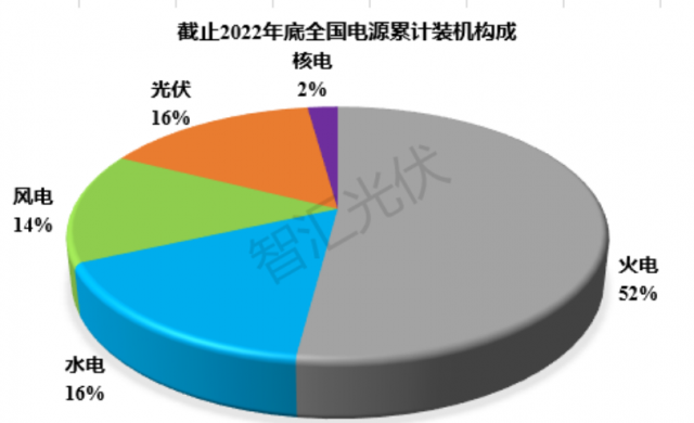 2011~2022：各類(lèi)電源裝機(jī)、發(fā)電量情況！