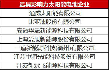 光伏圈又出大新聞：最具影響力太陽(yáng)能電池企業(yè)揭曉！