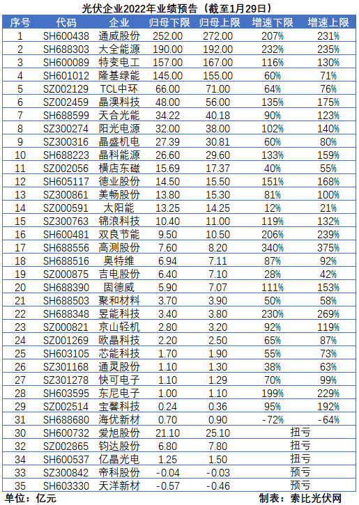 光伏企業(yè)的業(yè)績(jī)預(yù)告，透漏了這些信號(hào)