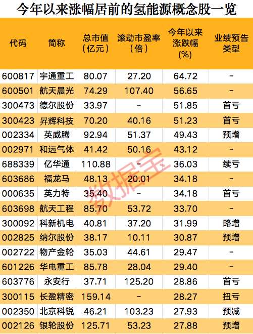 一則消息，氫能源板塊集體狂歡，概念股開年以來大漲