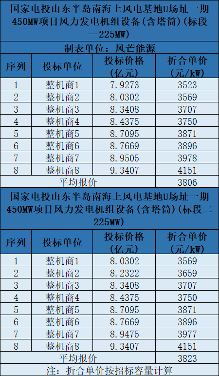 含塔筒3131元/kW！海上風機報價再刷新低