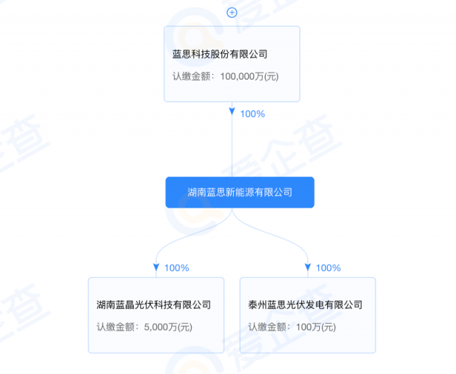 藍思科技加碼光伏制造！湖南藍晶光伏成立