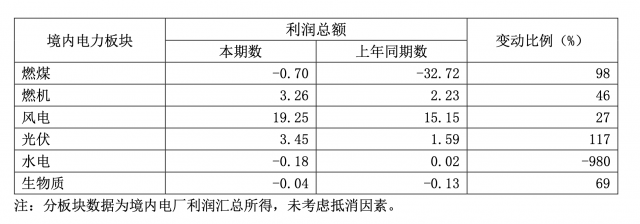 華能?chē)?guó)際一季度凈利暴增335.3%，新能源板塊盈利高增長(zhǎng)