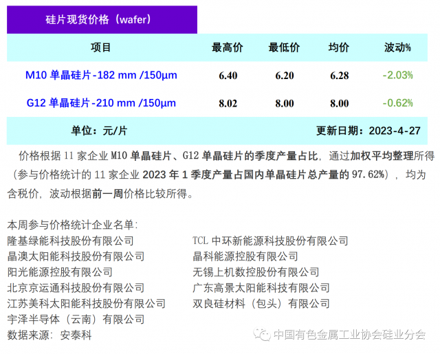 單晶硅片降價清庫存 硅片價格階段性下行，2023年4月27日