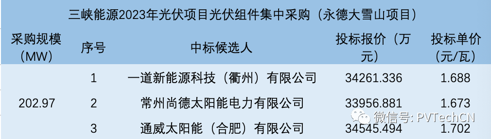 一道、尚德、通威入圍！三峽202.97MW光伏組件集采