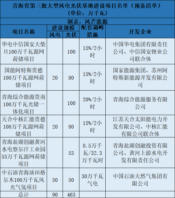 青海第三批5.5GW風(fēng)光大基地預(yù)備項目名單：華電、中石油等上榜