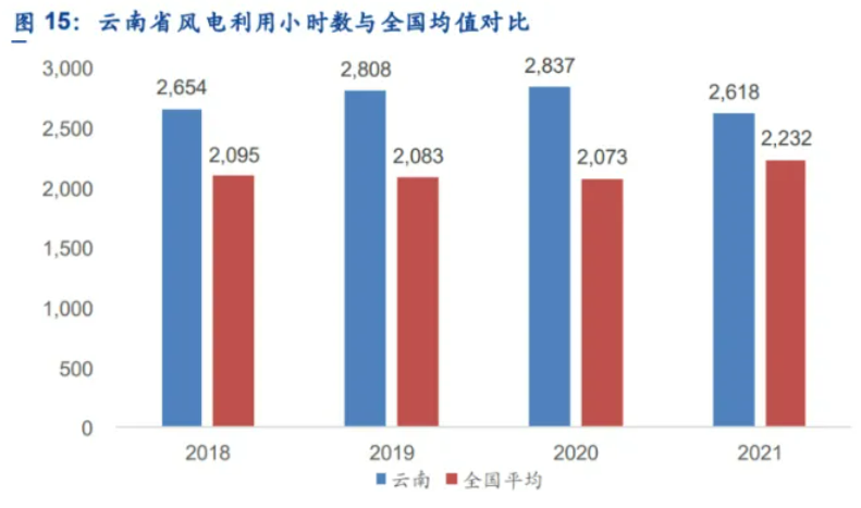 解析云南風(fēng)電發(fā)展現(xiàn)狀：開(kāi)發(fā)受限、推進(jìn)緩慢、收益不確定