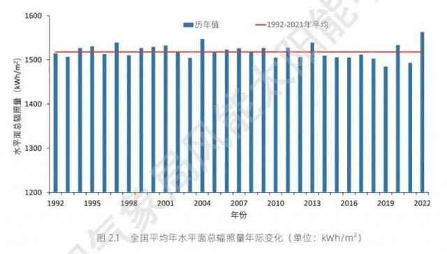 全國(guó)太陽(yáng)能資源、發(fā)電小時(shí)數(shù)情況公布！