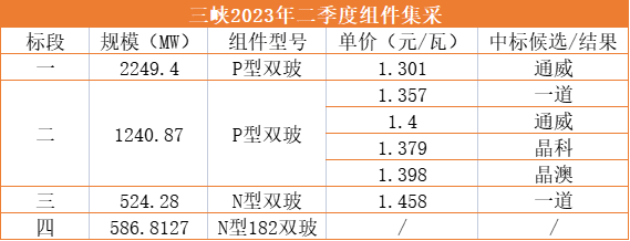 1.3元/W！通威獨攬三峽2.25GW光伏組件訂單
