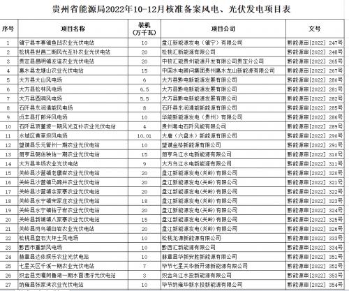 貴州公布2022年10-12月核準備案風(fēng)電光伏發(fā)電項目名單