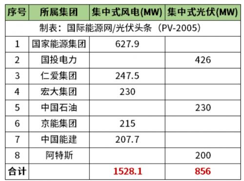 天津2.38GW風(fēng)光項(xiàng)目清單公布!國(guó)家能源集團(tuán)、國(guó)投、中石油、中國(guó)能建等領(lǐng)銜