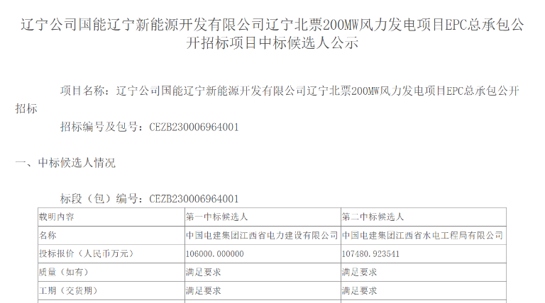 超10億元！中國(guó)電建擬中標(biāo)200MW風(fēng)電項(xiàng)目
