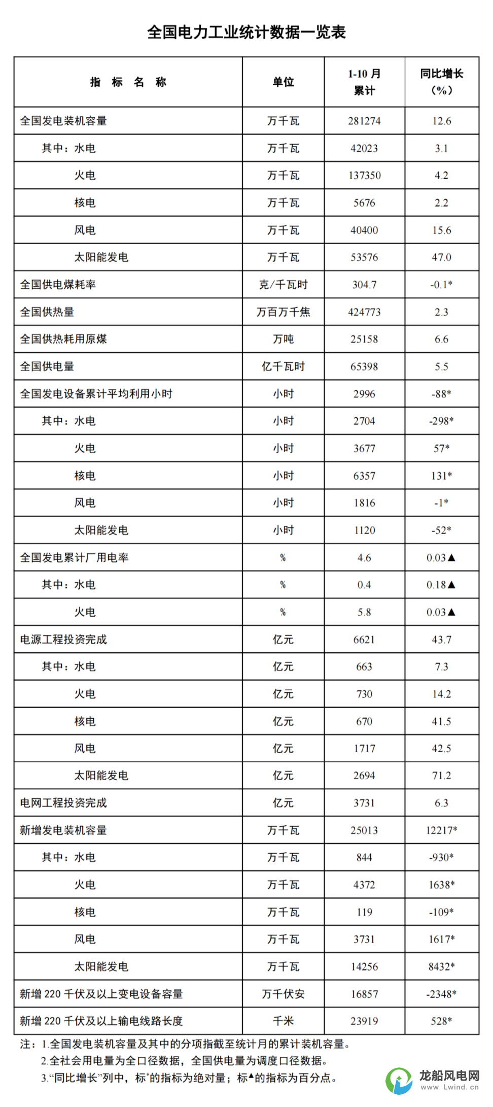 國家能源局：1-10月份風(fēng)電新增裝機(jī)37.3GW！同比增長16.2GW