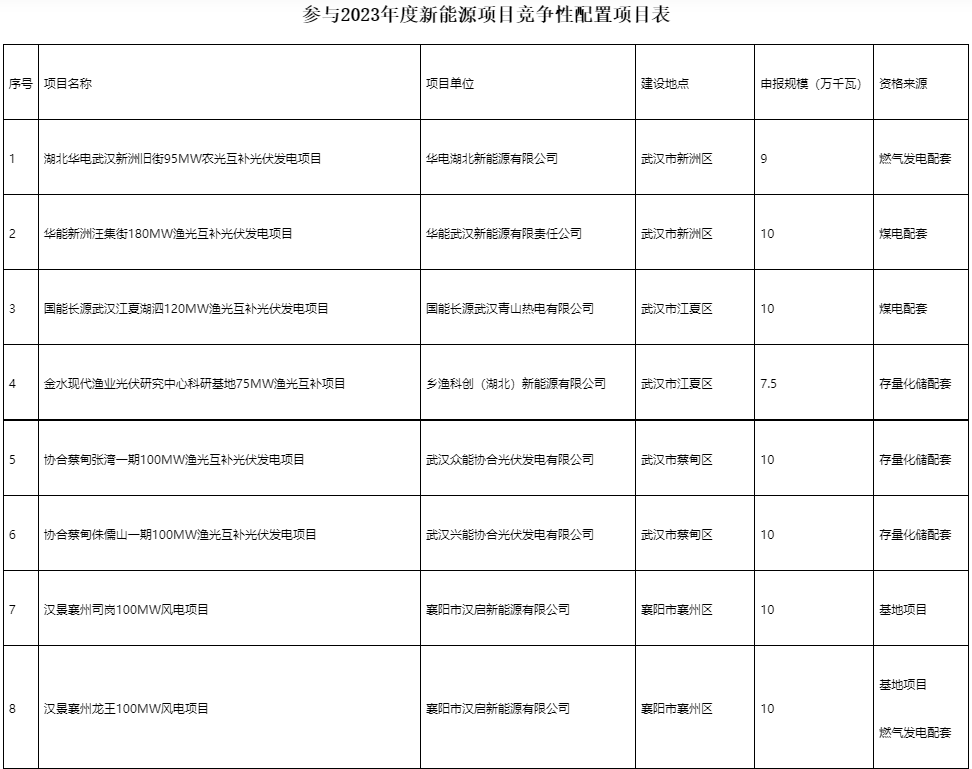 國家電投、國家能源集團等領(lǐng)銜！湖北6.9GW新能源清單公布