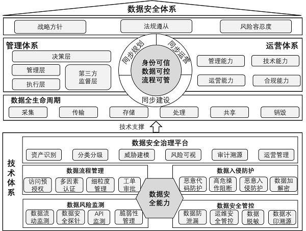 網(wǎng)御星云參與編制的《科學(xué)數(shù)據(jù)安全能力成熟度