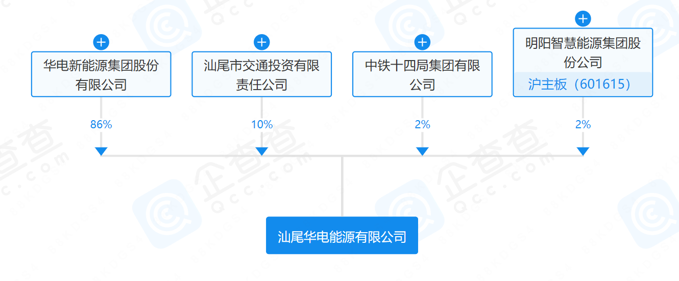華電、明陽、中鐵等在汕尾成立能源公司