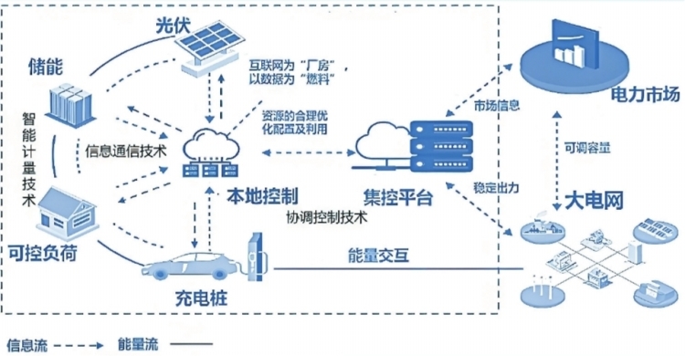 深圳虛擬電廠接入運(yùn)營商45家 撬動產(chǎn)業(yè)鏈上、中、下游聚合