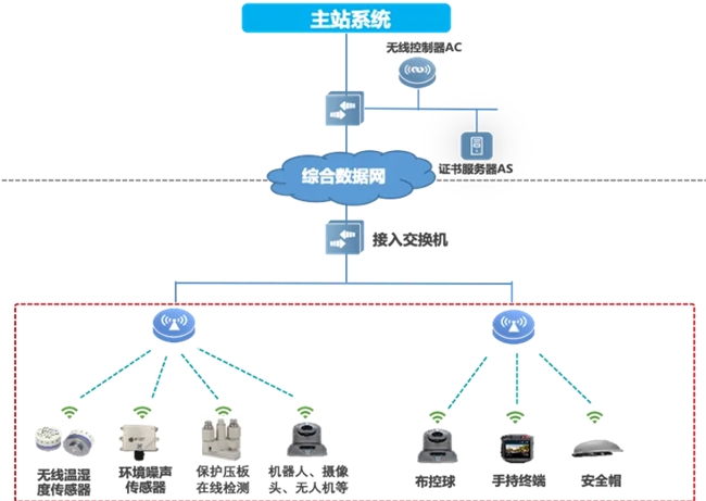 邁向智慧配電網(wǎng)建設(shè)新時代，銳捷網(wǎng)絡(luò)發(fā)布雙平面配電通信解決方案