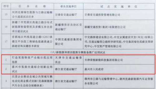 嘉興、天津氫能交通項(xiàng)目雙雙入選國家級(jí)試點(diǎn)名