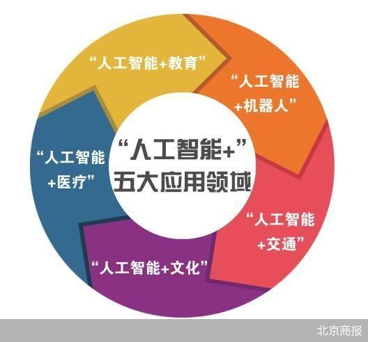“人工智能+”計(jì)劃發(fā)布 北京大模型應(yīng)用落地提